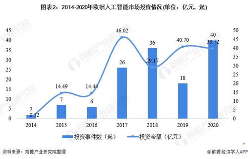 2021年全球人工智能行业市场规模与投融资现状分析 基础软件驱动下的螺旋式发展